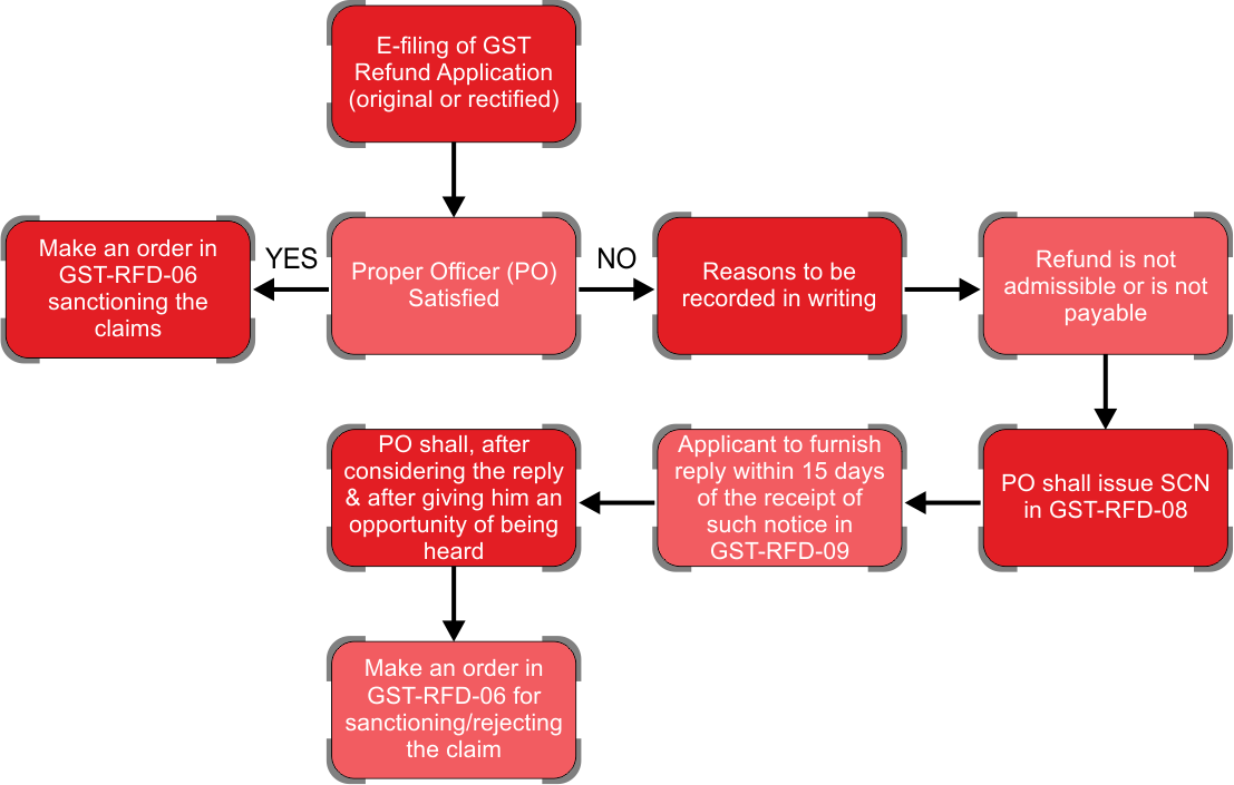 Procedure Of Processing The GST Refund
